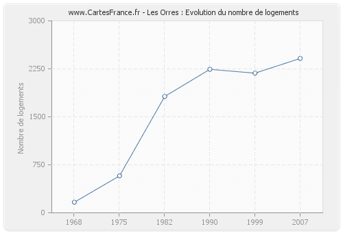 Les Orres : Evolution du nombre de logements